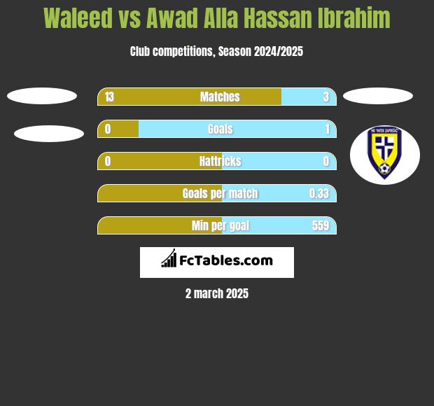 Waleed vs Awad Alla Hassan Ibrahim h2h player stats