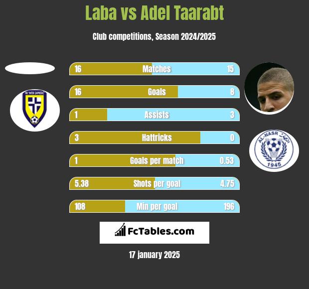 Laba vs Adel Taarabt h2h player stats