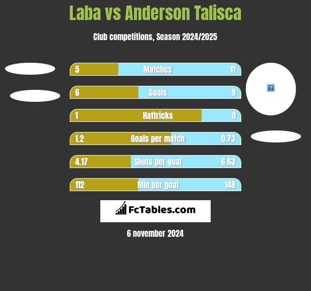 Laba vs Anderson Talisca h2h player stats