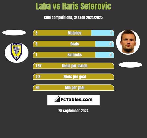 Laba vs Haris Seferovic h2h player stats