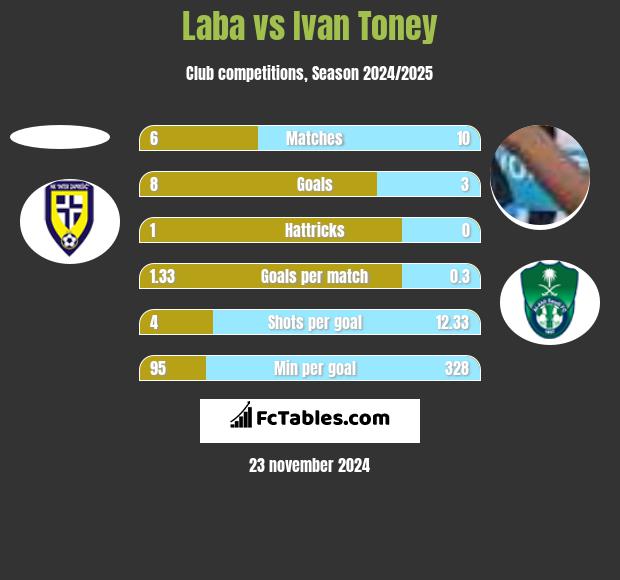 Laba vs Ivan Toney h2h player stats