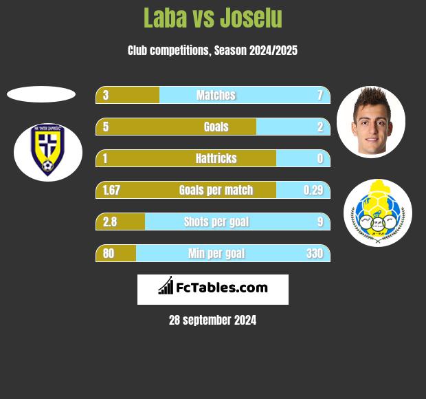 Laba vs Joselu h2h player stats