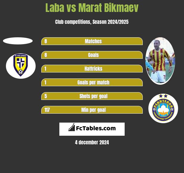 Laba vs Marat Bikmaev h2h player stats