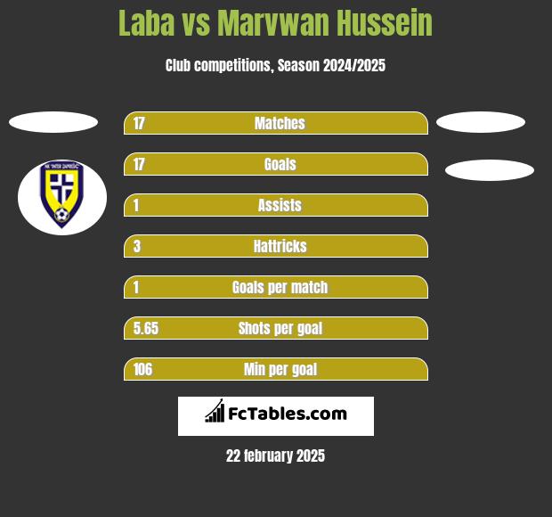 Laba vs Marvwan Hussein h2h player stats