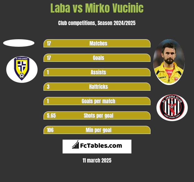 Laba vs Mirko Vucinic h2h player stats