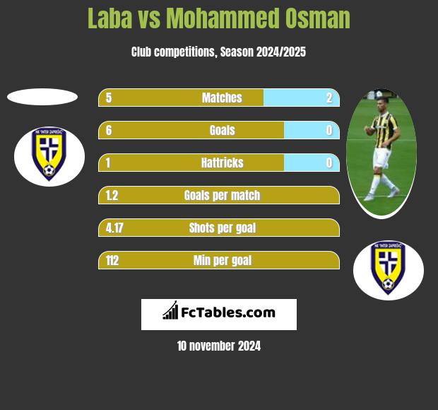 Laba vs Mohammed Osman h2h player stats