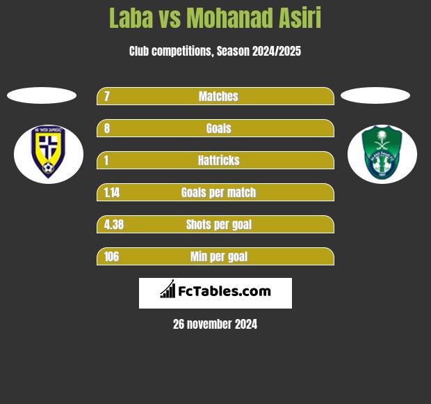 Laba vs Mohanad Asiri h2h player stats