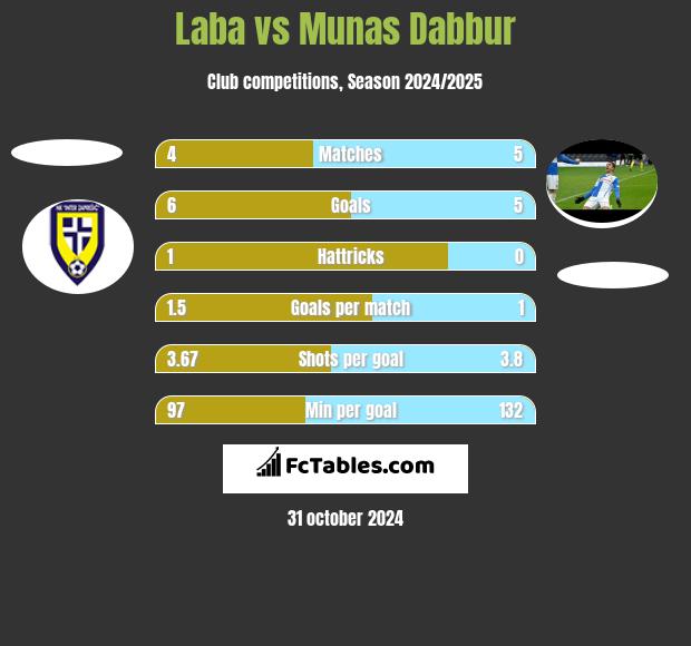 Laba vs Munas Dabbur h2h player stats