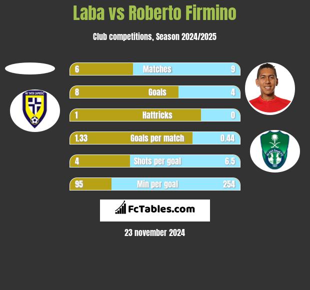 Laba vs Roberto Firmino h2h player stats