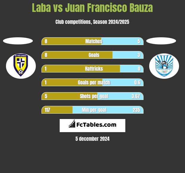 Laba vs Juan Francisco Bauza h2h player stats