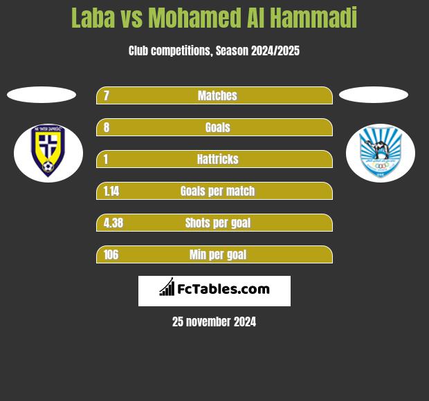 Laba vs Mohamed Al Hammadi h2h player stats