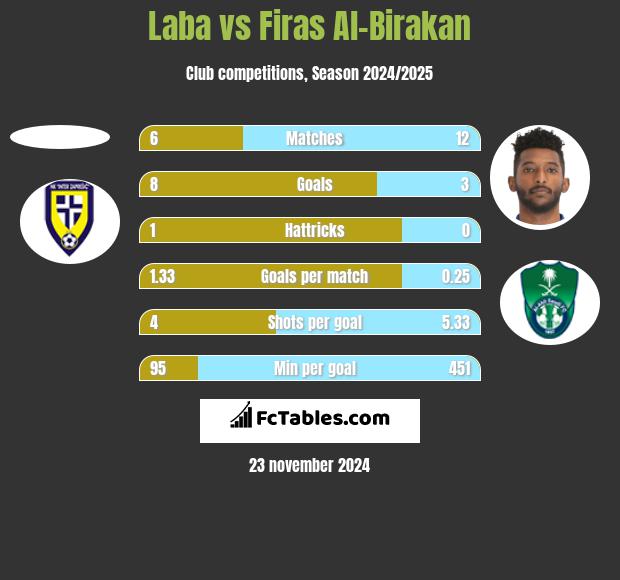 Laba vs Firas Al-Birakan h2h player stats