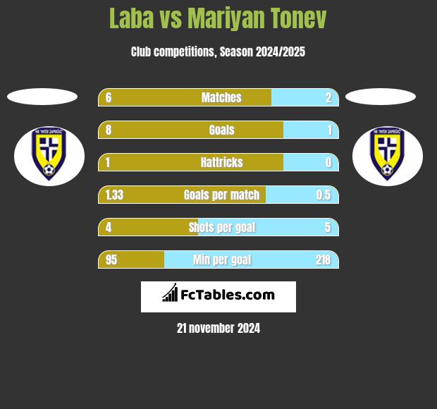 Laba vs Mariyan Tonev h2h player stats