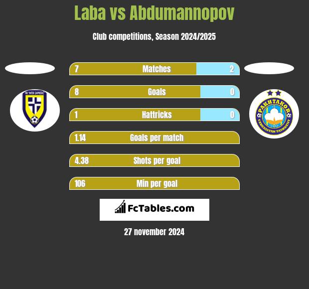 Laba vs Abdumannopov h2h player stats