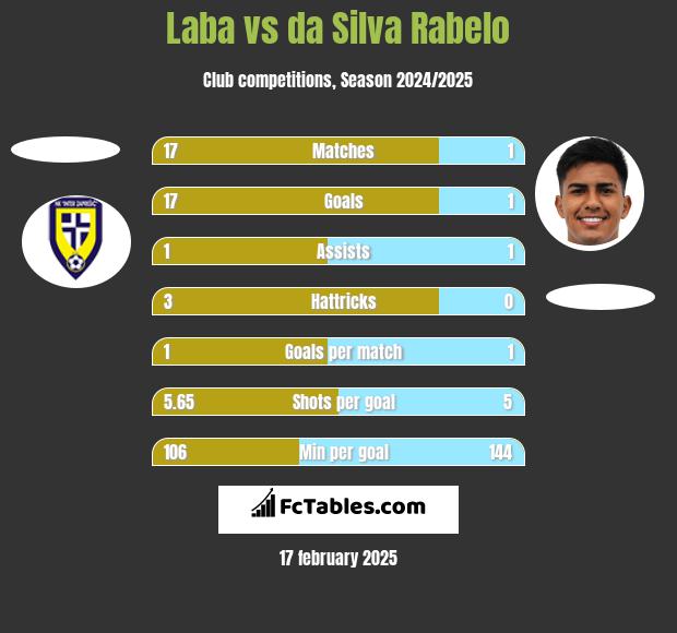 Laba vs da Silva Rabelo h2h player stats