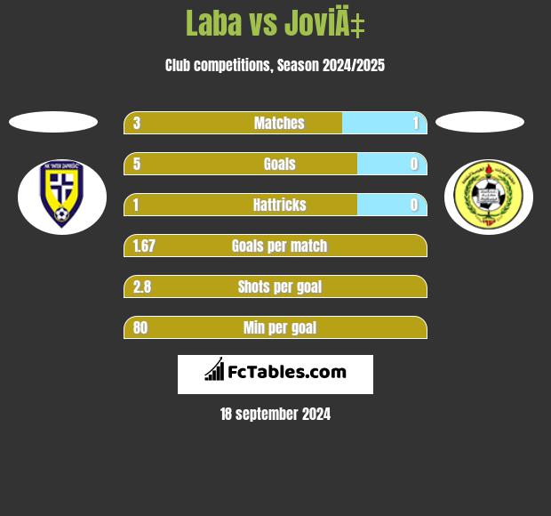 Laba vs JoviÄ‡ h2h player stats