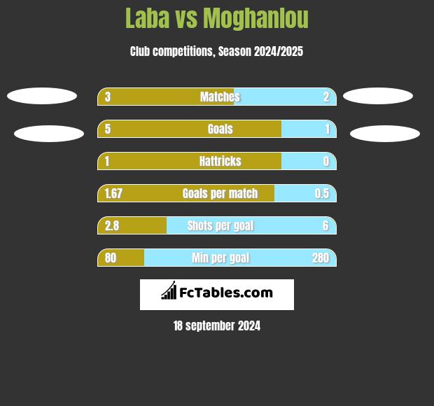 Laba vs Moghanlou h2h player stats