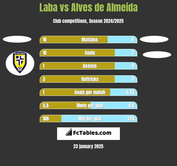 Laba vs Alves de Almeida h2h player stats