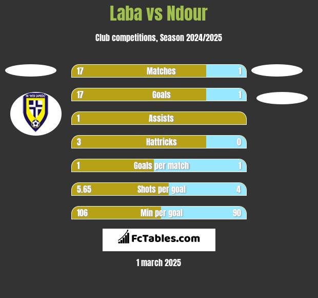 Laba vs Ndour h2h player stats