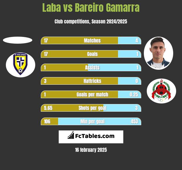 Laba vs Bareiro Gamarra h2h player stats