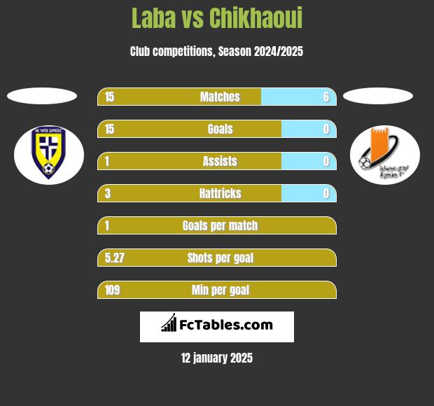 Laba vs Chikhaoui h2h player stats