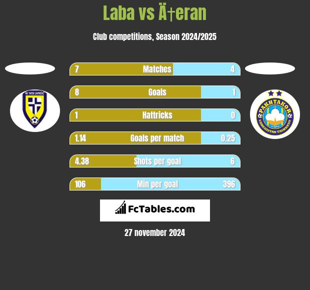 Laba vs Ä†eran h2h player stats