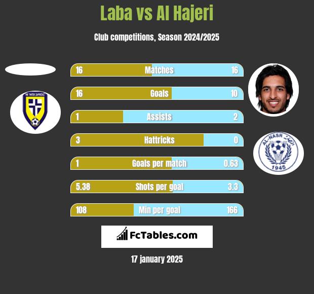 Laba vs Al Hajeri h2h player stats