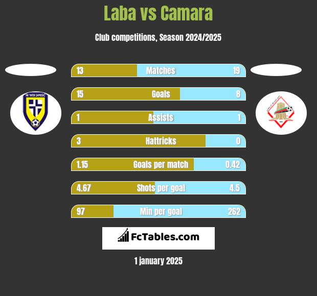 Laba vs Camara h2h player stats