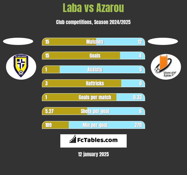 Laba vs Azarou h2h player stats