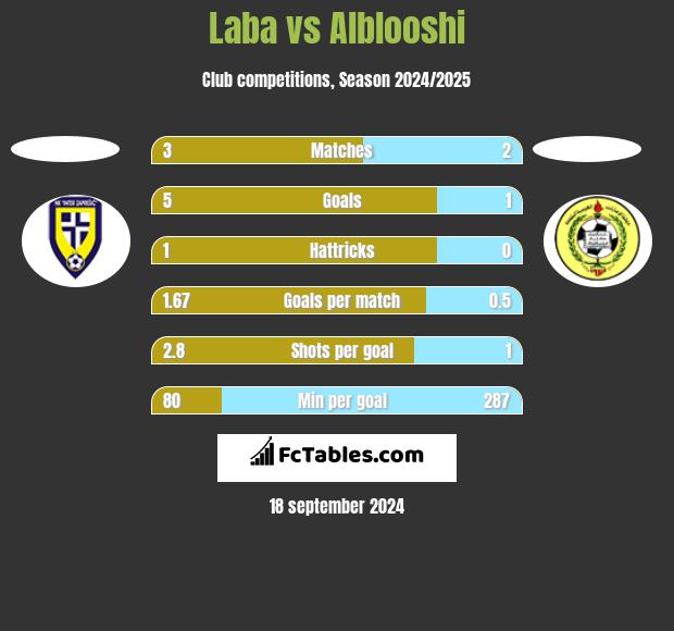 Laba vs Alblooshi h2h player stats