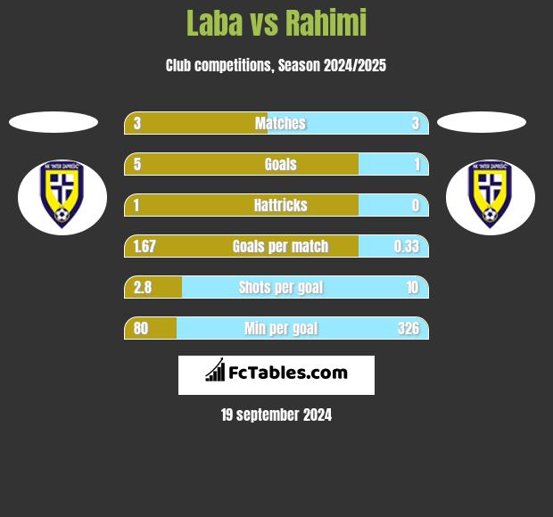 Laba vs Rahimi h2h player stats