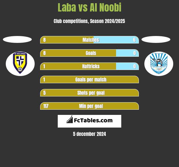 Laba vs Al Noobi h2h player stats