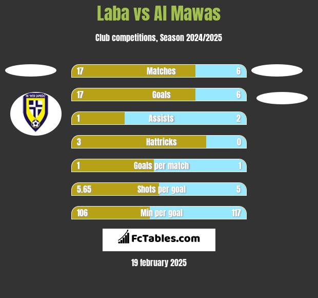 Laba vs Al Mawas h2h player stats