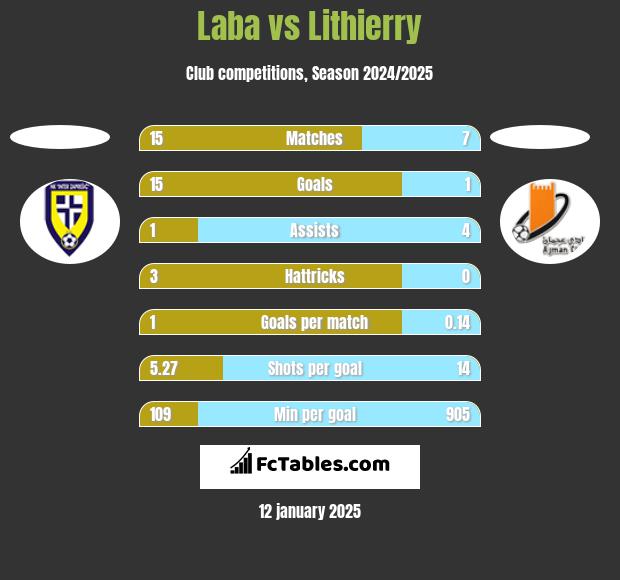 Laba vs Lithierry h2h player stats