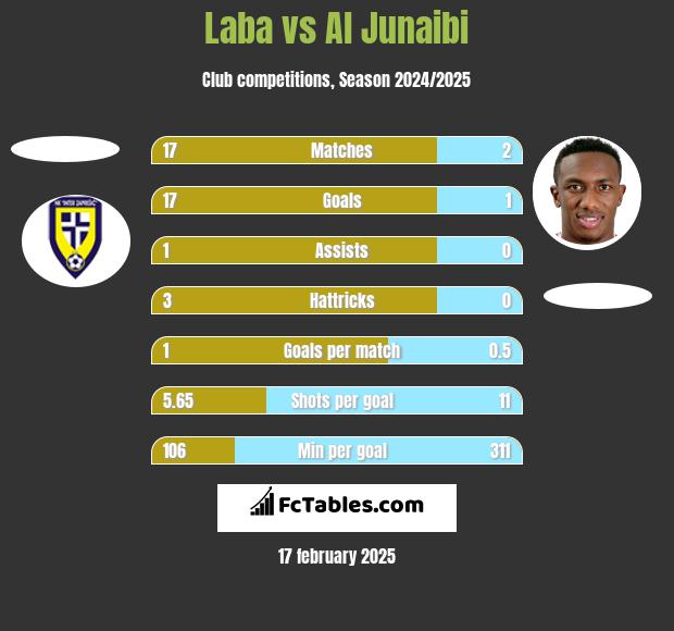 Laba vs Al Junaibi h2h player stats