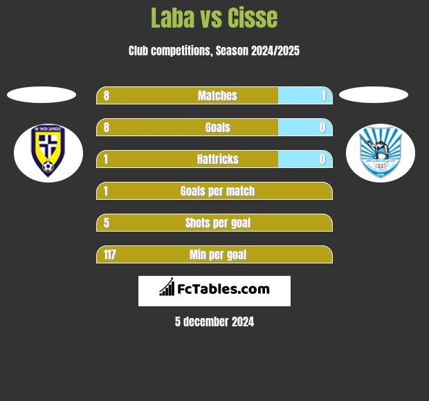 Laba vs Cisse h2h player stats