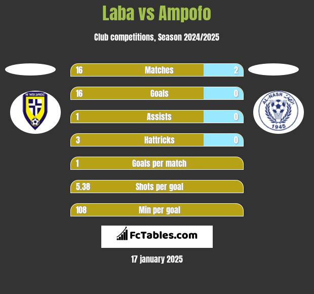 Laba vs Ampofo h2h player stats