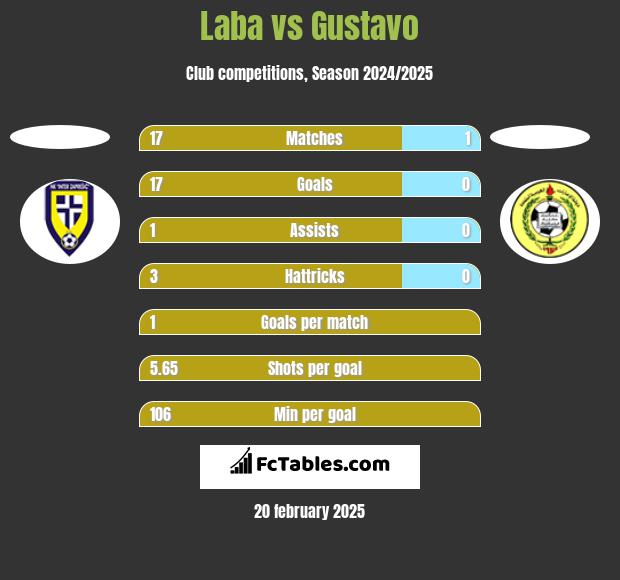 Laba vs Gustavo h2h player stats