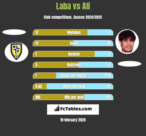 Laba vs Ali h2h player stats