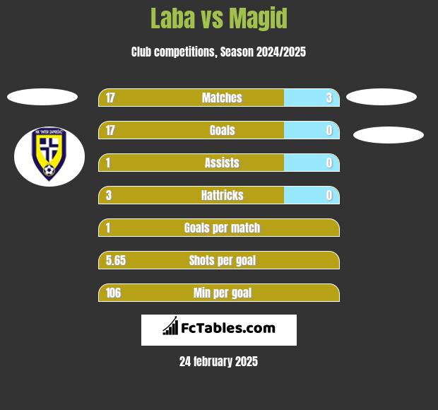 Laba vs Magid h2h player stats