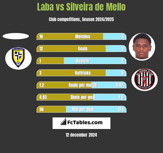 Laba vs Silveira de Mello h2h player stats