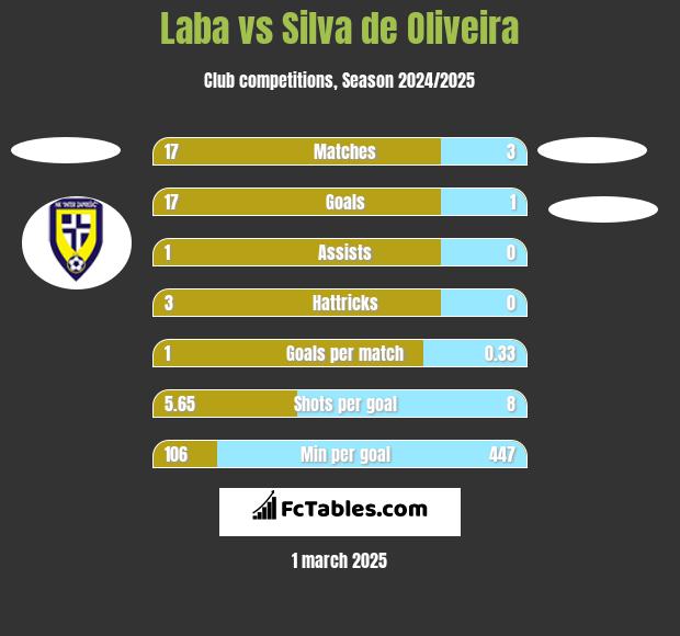 Laba vs Silva de Oliveira h2h player stats