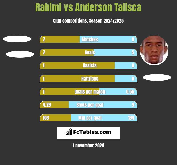 Rahimi vs Anderson Talisca h2h player stats