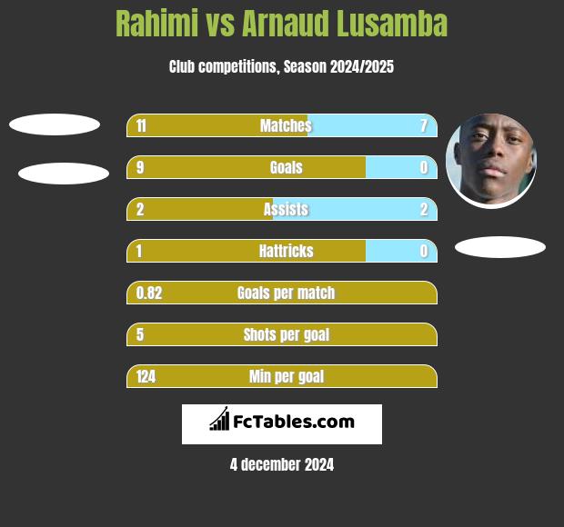 Rahimi vs Arnaud Lusamba h2h player stats