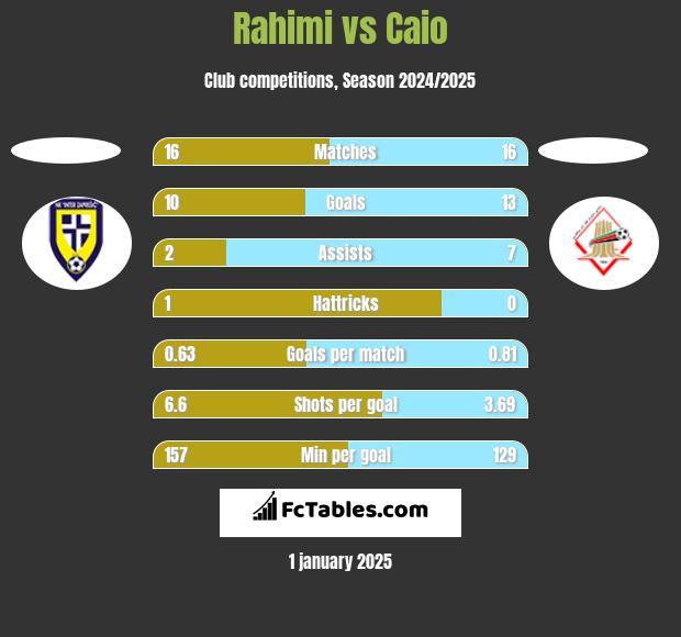 Rahimi vs Caio h2h player stats