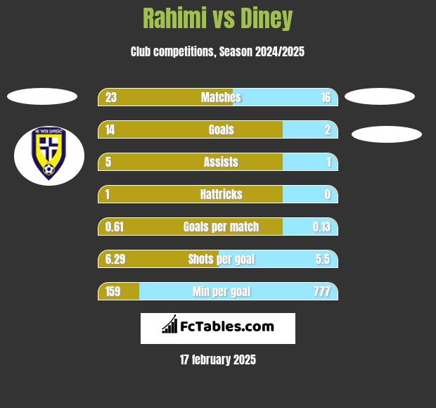 Rahimi vs Diney h2h player stats