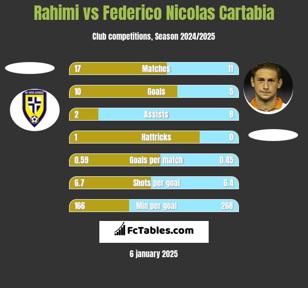 Rahimi vs Federico Nicolas Cartabia h2h player stats