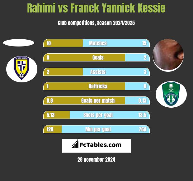 Rahimi vs Franck Yannick Kessie h2h player stats