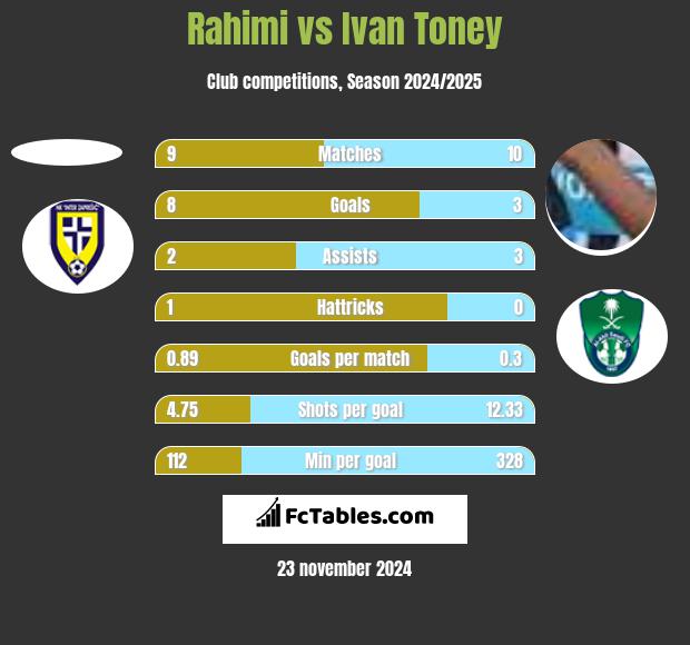 Rahimi vs Ivan Toney h2h player stats