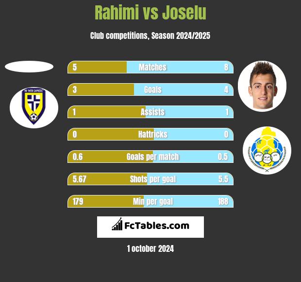 Rahimi vs Joselu h2h player stats